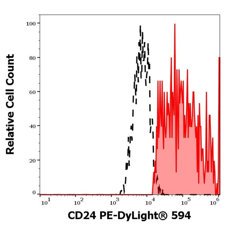 Flow Cytometry - Anti-CD24 Antibody [SN3] (PE-DyLight® 594) (A121971) - Antibodies.com