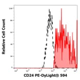 Flow Cytometry - Anti-CD24 Antibody [SN3] (PE-DyLight® 594) (A121971) - Antibodies.com