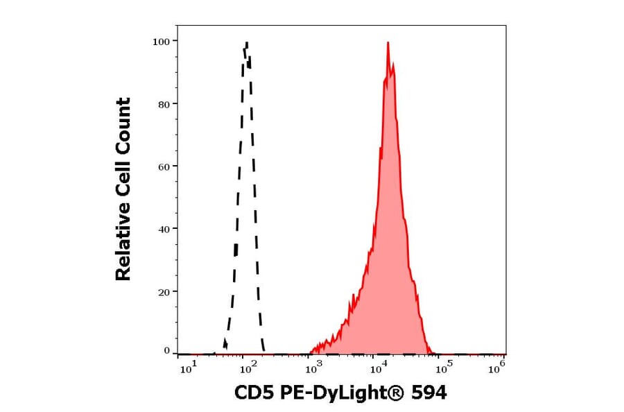 Flow Cytometry - Anti-CD5 Antibody [L17F12] (PE-DyLight® 594) (A121972) - Antibodies.com
