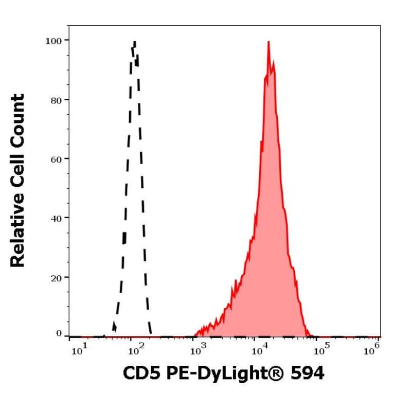 Flow Cytometry - Anti-CD5 Antibody [L17F12] (PE-DyLight® 594) (A121972) - Antibodies.com