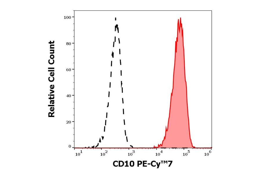 Flow Cytometry - Anti-CD10 Antibody [MEM-78] (PE-Cyanine 7) (A121974)