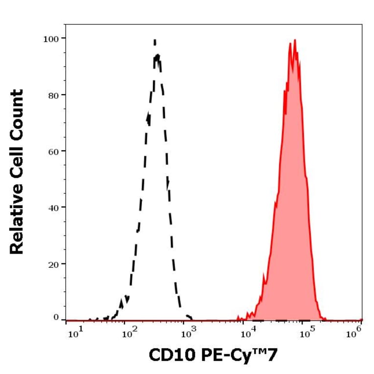 Flow Cytometry - Anti-CD10 Antibody [MEM-78] (PE-Cyanine 7) (A121974)