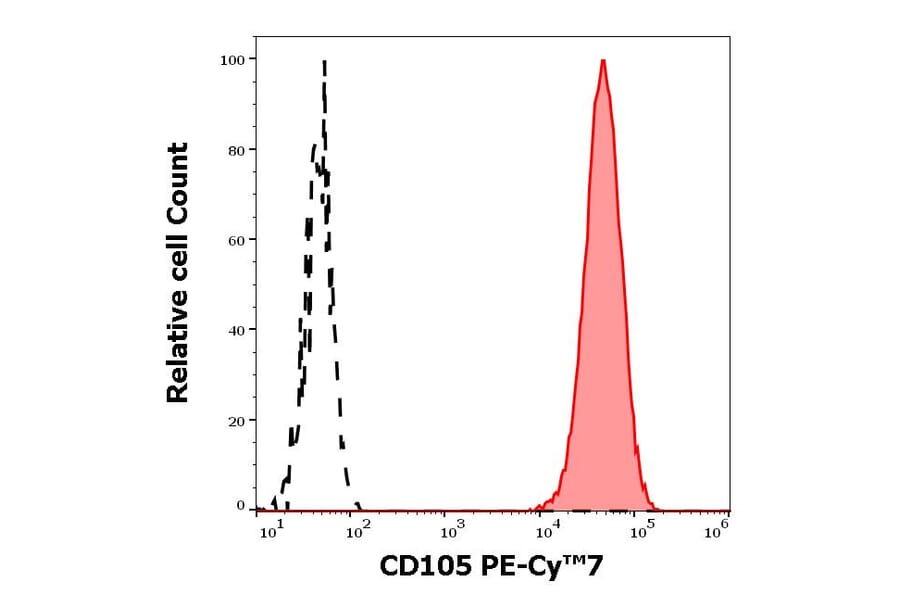 Flow Cytometry - Anti-CD105 Antibody [MEM-226] (PE-Cyanine 7) (A121975) - Antibodies.com