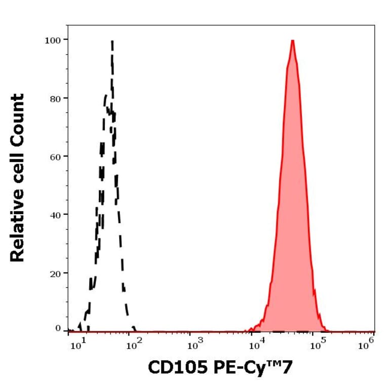 Flow Cytometry - Anti-CD105 Antibody [MEM-226] (PE-Cyanine 7) (A121975) - Antibodies.com