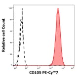 Flow Cytometry - Anti-CD105 Antibody [MEM-226] (PE-Cyanine 7) (A121975) - Antibodies.com