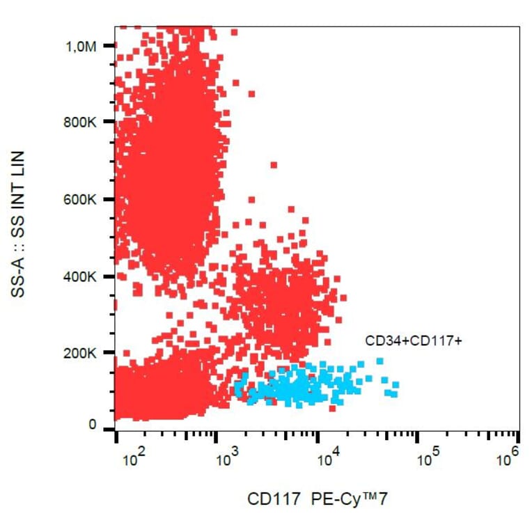 Flow Cytometry - Anti-CD117 Antibody [104D2] (PE-Cyanine 7) (A121975) - Antibodies.com