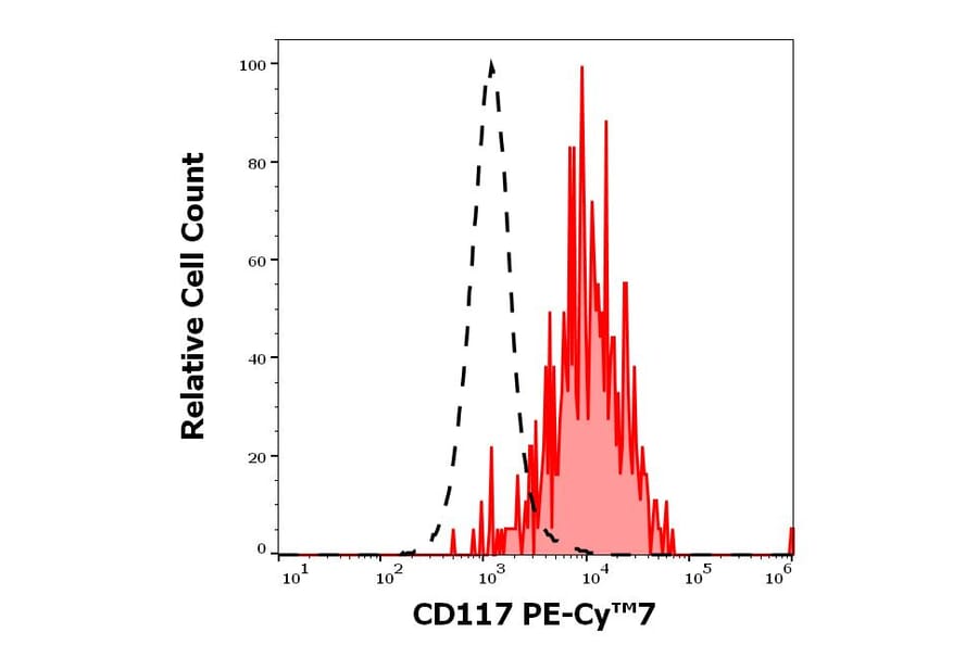 Flow Cytometry - Anti-c-Kit Antibody [104D2] (PE-Cyanine 7) (A121976)