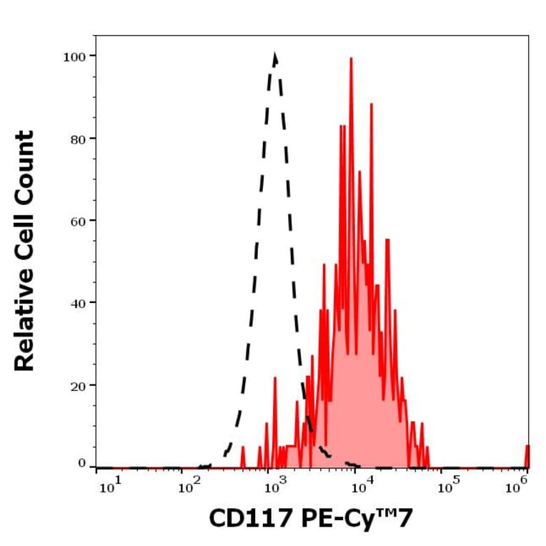 Flow Cytometry - Anti-c-Kit Antibody [104D2] (PE-Cyanine 7) (A121976)