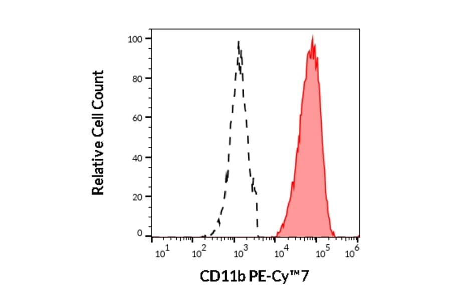 Flow Cytometry - Anti-CD11b Antibody [ICRF44] (PE-Cyanine 7) (A121977) - Antibodies.com