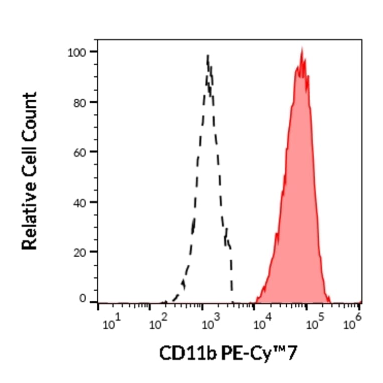 Flow Cytometry - Anti-CD11b Antibody [ICRF44] (PE-Cyanine 7) (A121977) - Antibodies.com