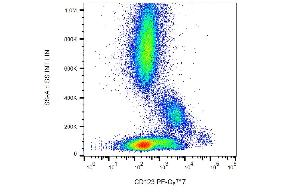 Flow Cytometry - Anti-CD123 Antibody [6H6] (PE-Cyanine 7) (A121978) - Antibodies.com