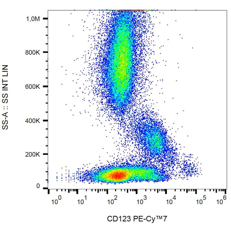Flow Cytometry - Anti-CD123 Antibody [6H6] (PE-Cyanine 7) (A121978) - Antibodies.com