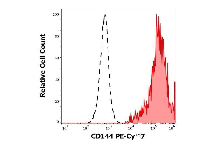 Flow Cytometry - Anti-CD144 Antibody [55-7H1] (PE-Cyanine 7) (A121981) - Antibodies.com