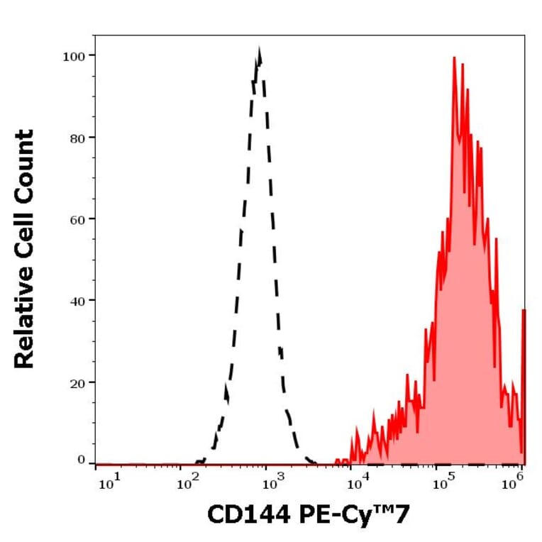 Flow Cytometry - Anti-CD144 Antibody [55-7H1] (PE-Cyanine 7) (A121981) - Antibodies.com
