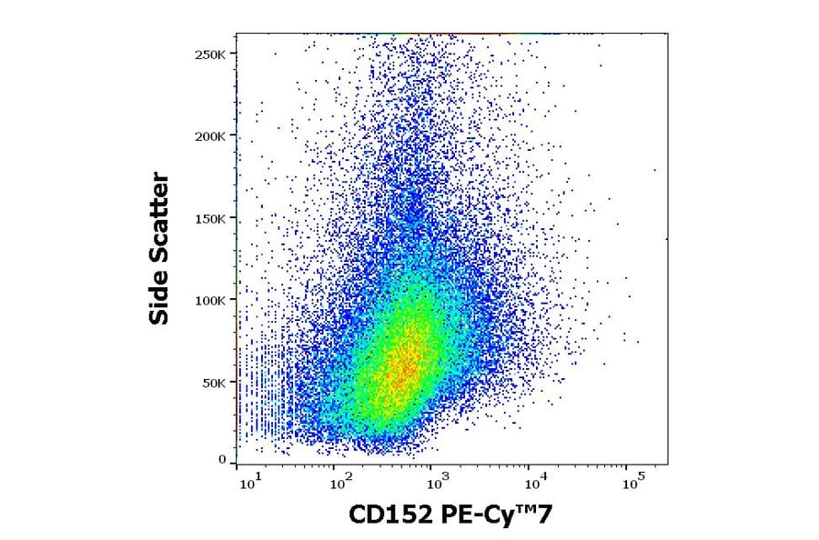 Flow Cytometry - Anti-CTLA4 Antibody [BNI3] (PE-Cyanine 7) (A121982)