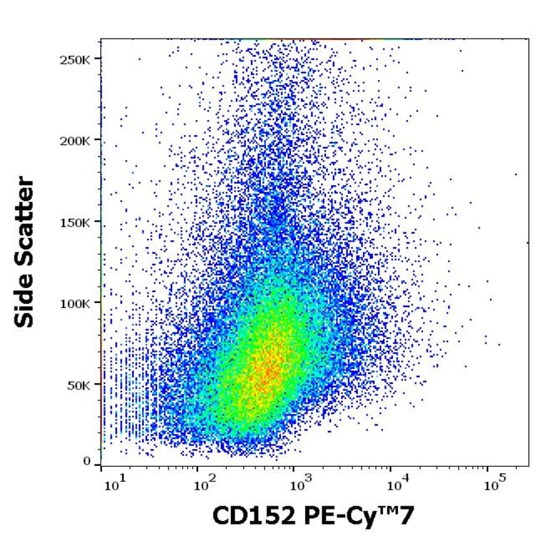 Flow Cytometry - Anti-CTLA4 Antibody [BNI3] (PE-Cyanine 7) (A121982)
