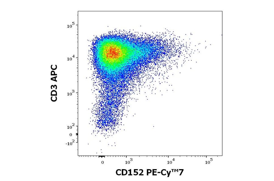 Flow Cytometry - Anti-CTLA4 Antibody [BNI3] (PE-Cyanine 7) (A121982)