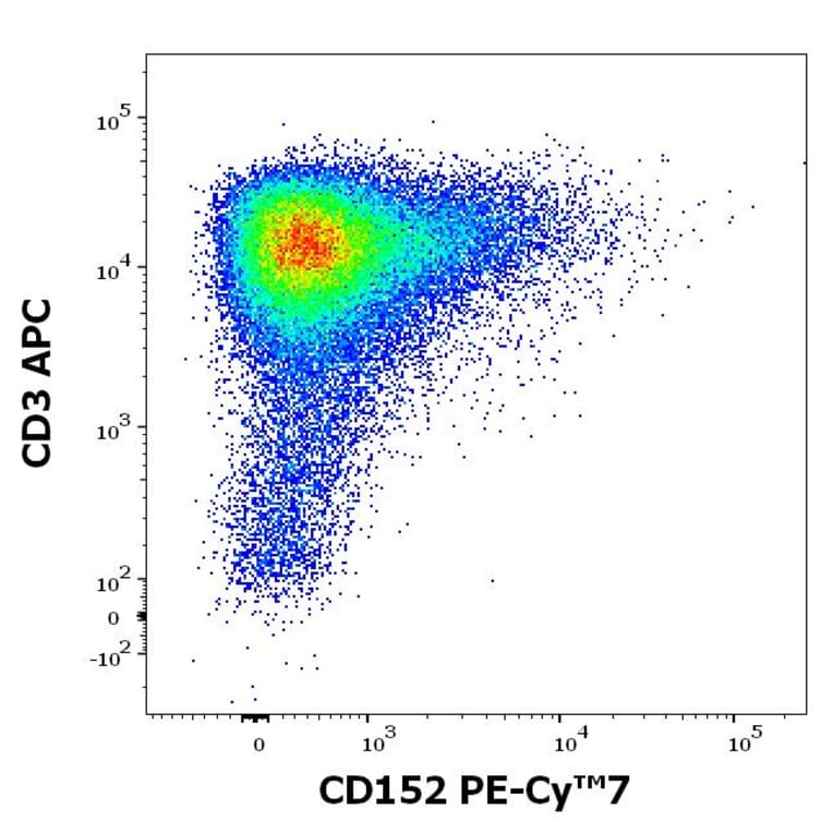 Flow Cytometry - Anti-CTLA4 Antibody [BNI3] (PE-Cyanine 7) (A121982)
