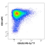 Flow Cytometry - Anti-CTLA4 Antibody [BNI3] (PE-Cyanine 7) (A121982)
