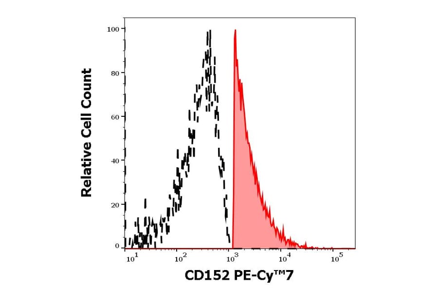 Flow Cytometry - Anti-CTLA4 Antibody [BNI3] (PE-Cyanine 7) (A121982)