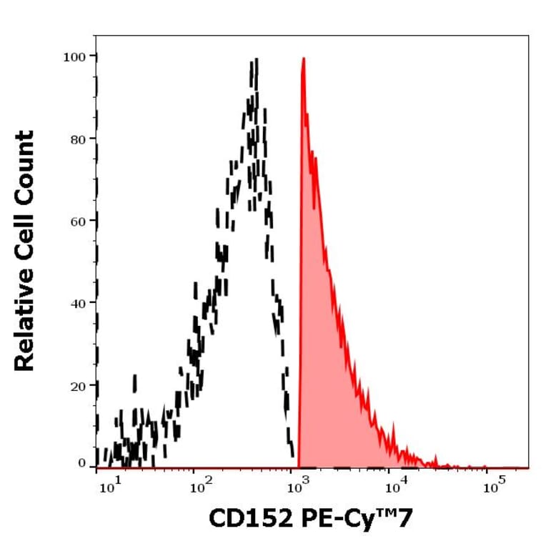 Flow Cytometry - Anti-CTLA4 Antibody [BNI3] (PE-Cyanine 7) (A121982)