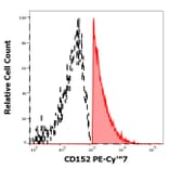 Flow Cytometry - Anti-CTLA4 Antibody [BNI3] (PE-Cyanine 7) (A121982)