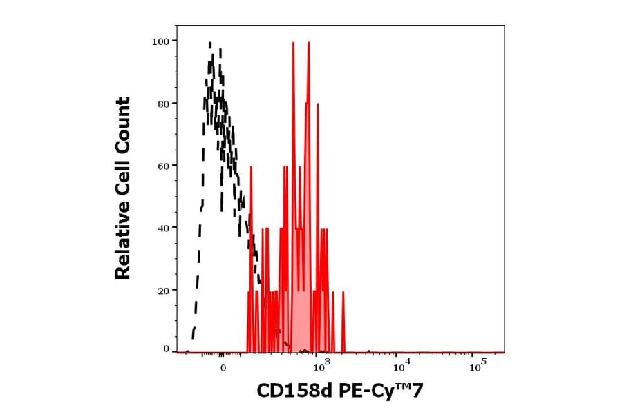 Flow Cytometry - Anti-KIR2DL4 Antibody [mAb#33] (PE-Cyanine 7) (A121983)