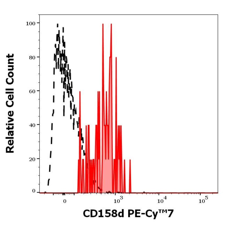 Flow Cytometry - Anti-KIR2DL4 Antibody [mAb#33] (PE-Cyanine 7) (A121983)