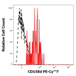 Flow Cytometry - Anti-KIR2DL4 Antibody [mAb#33] (PE-Cyanine 7) (A121983)