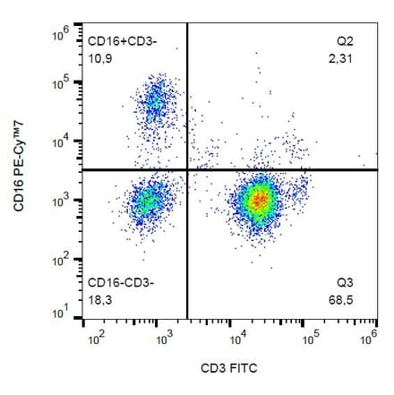 Flow Cytometry - Anti-CD16 Antibody [3G8] (PE-Cyanine 7) (A121981) - Antibodies.com