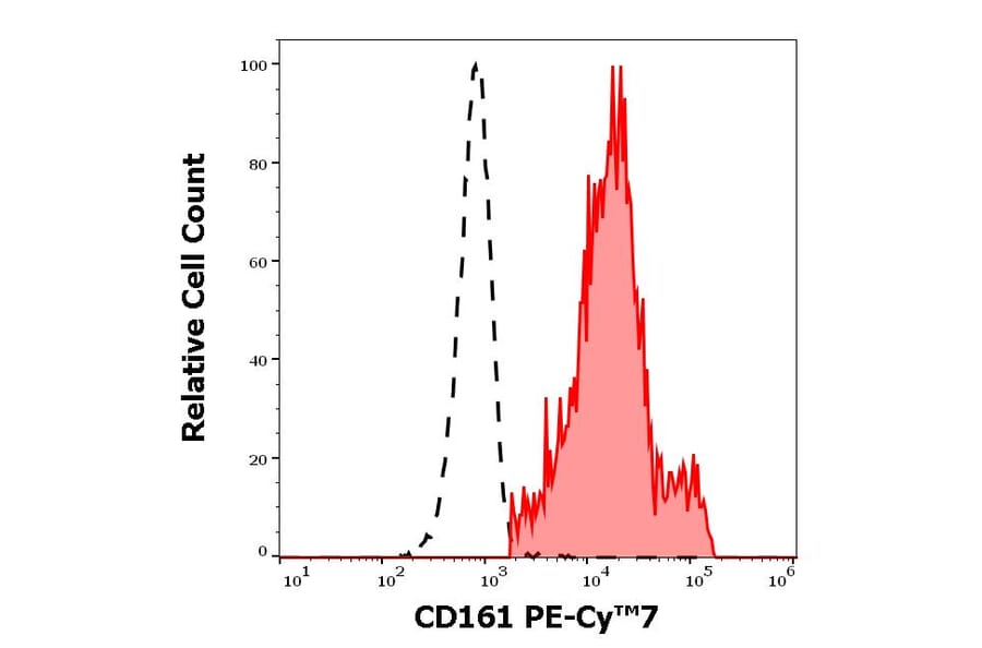 Flow Cytometry - Anti-CD161 Antibody [HP-3G10] (PE-Cyanine 7) (A121985) - Antibodies.com