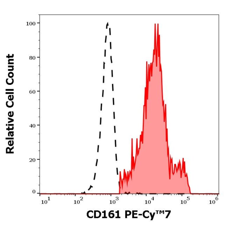 Flow Cytometry - Anti-CD161 Antibody [HP-3G10] (PE-Cyanine 7) (A121985) - Antibodies.com