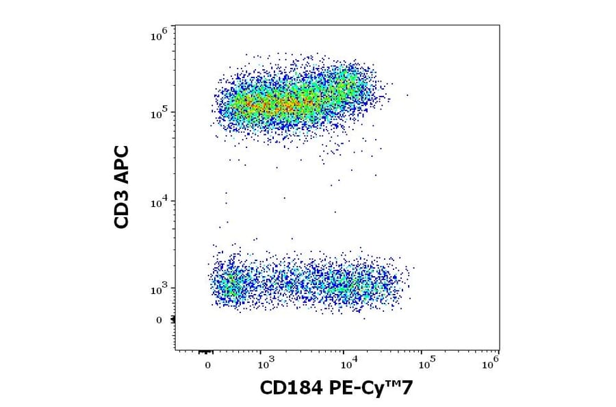 Flow Cytometry - Anti-CXCR4 Antibody [12G5] (PE-Cyanine 7) (A121986) - Antibodies.com