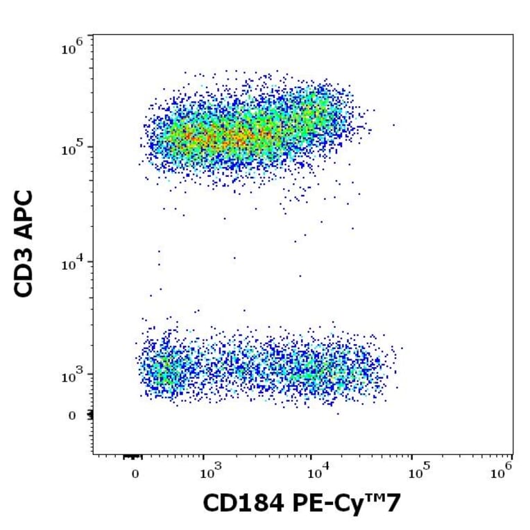 Flow Cytometry - Anti-CXCR4 Antibody [12G5] (PE-Cyanine 7) (A121986) - Antibodies.com