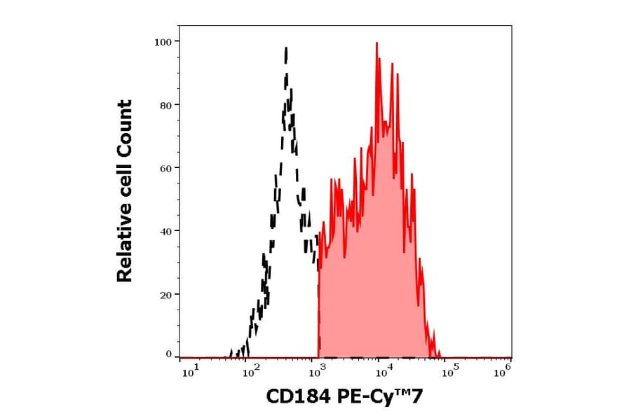 Flow Cytometry - Anti-CXCR4 Antibody [12G5] (PE-Cyanine 7) (A121987) - Antibodies.com