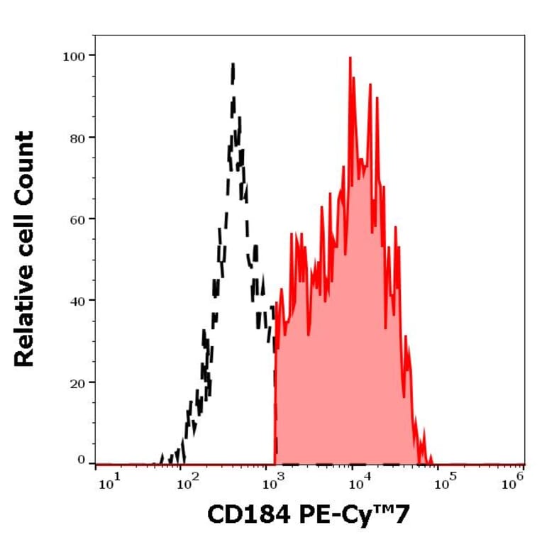 Flow Cytometry - Anti-CXCR4 Antibody [12G5] (PE-Cyanine 7) (A121987) - Antibodies.com