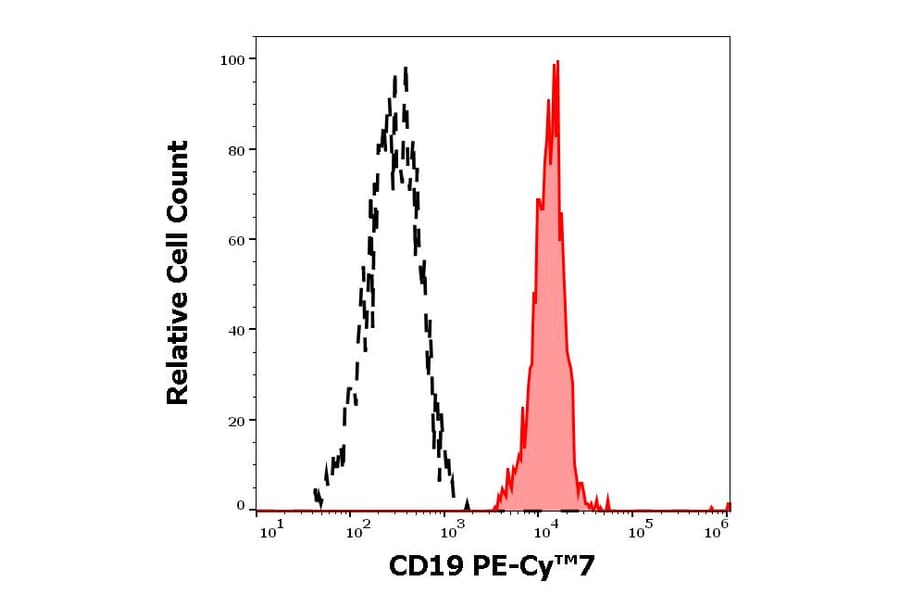 Flow Cytometry - Anti-CD19 Antibody [4G7] (PE-Cyanine 7) (A121988) - Antibodies.com