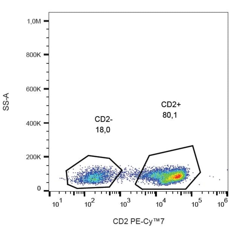 Flow Cytometry - Anti-CD2 Antibody [TS1/8] (PE-Cyanine 7) (A121989) - Antibodies.com