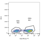 Flow Cytometry - Anti-CD2 Antibody [TS1/8] (PE-Cyanine 7) (A121989) - Antibodies.com