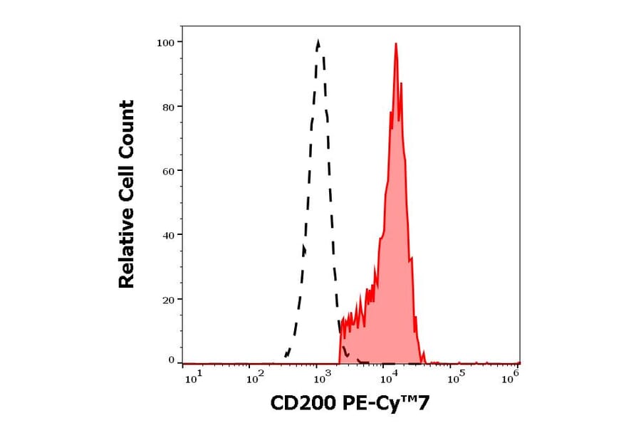 Flow Cytometry - Anti-CD200 Antibody [OX-104] (PE-Cyanine 7) (A121992) - Antibodies.com