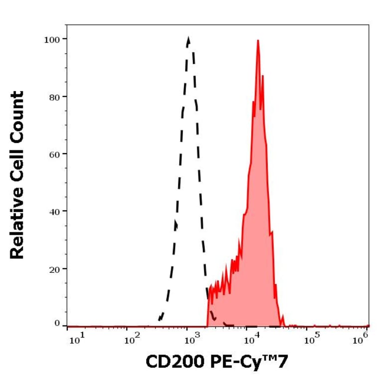 Flow Cytometry - Anti-CD200 Antibody [OX-104] (PE-Cyanine 7) (A121992) - Antibodies.com