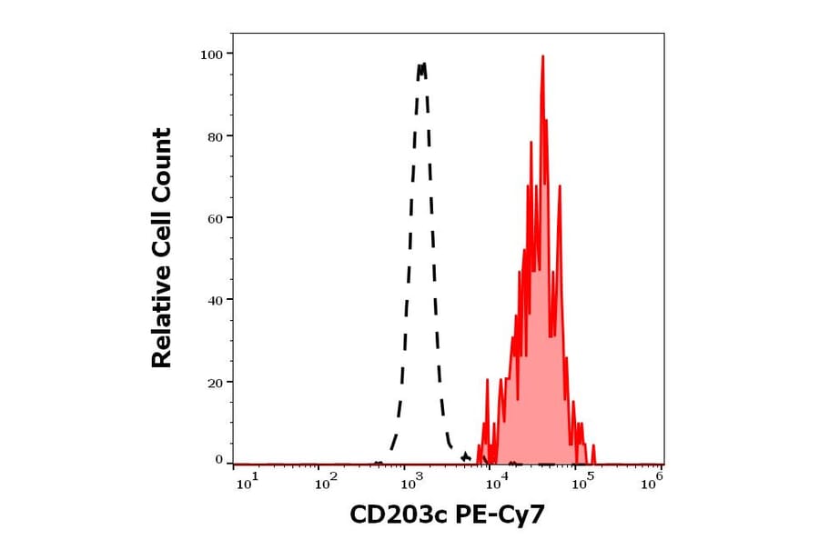 Flow Cytometry - Anti-CD203c Antibody [NP4D6] (PE-Cyanine 7) (A121993)