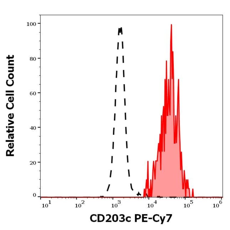 Flow Cytometry - Anti-CD203c Antibody [NP4D6] (PE-Cyanine 7) (A121993)