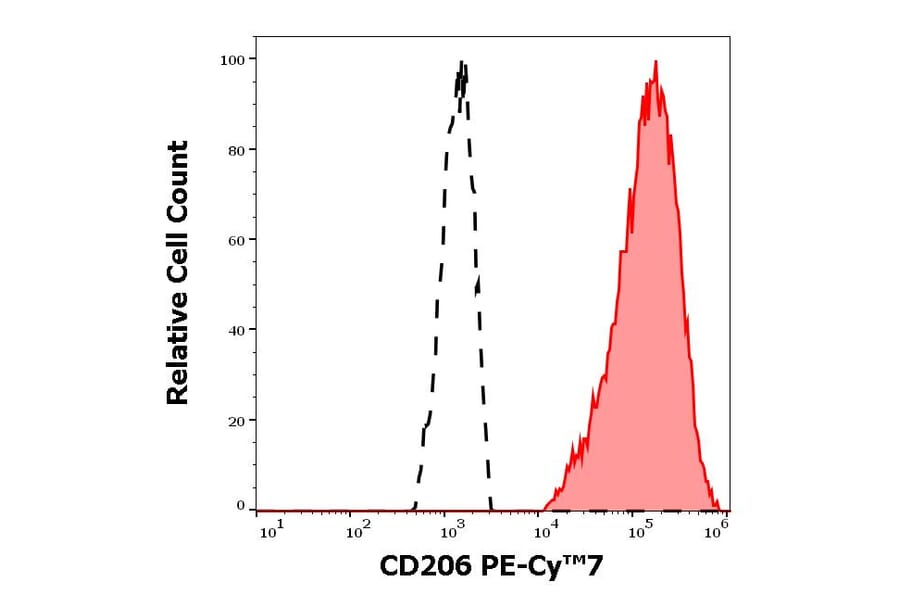 Flow Cytometry - Anti-CD206 Antibody [15-2] (PE-Cyanine 7) (A121994) - Antibodies.com