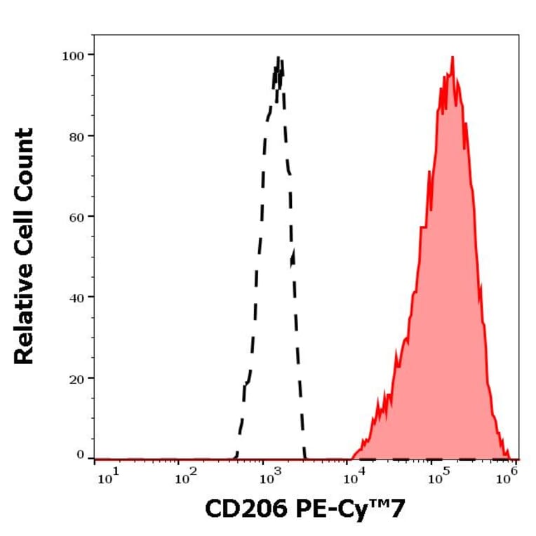 Flow Cytometry - Anti-CD206 Antibody [15-2] (PE-Cyanine 7) (A121994) - Antibodies.com