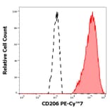 Flow Cytometry - Anti-CD206 Antibody [15-2] (PE-Cyanine 7) (A121994) - Antibodies.com