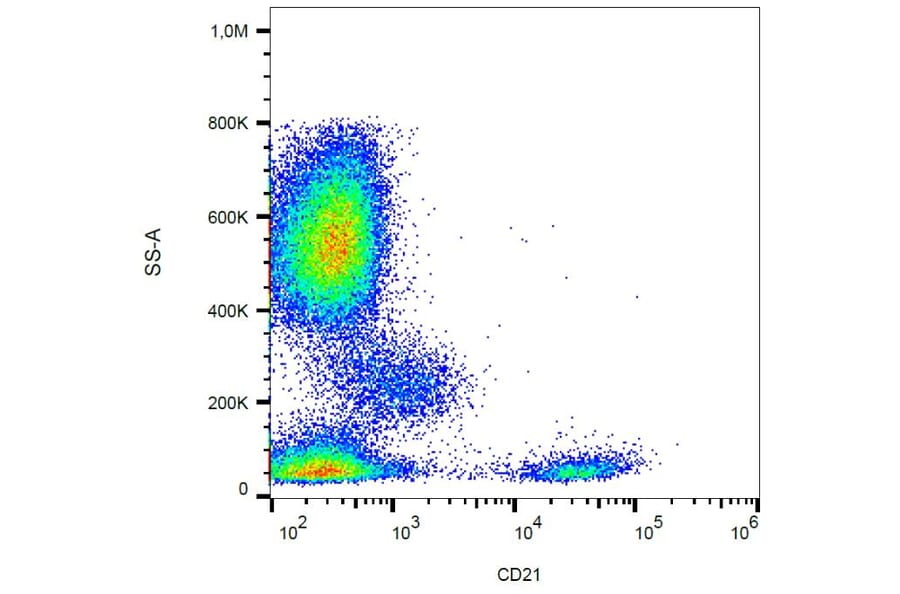 Flow Cytometry - Anti-CD21 Antibody [LT21] (PE-Cyanine 7) (A121994) - Antibodies.com