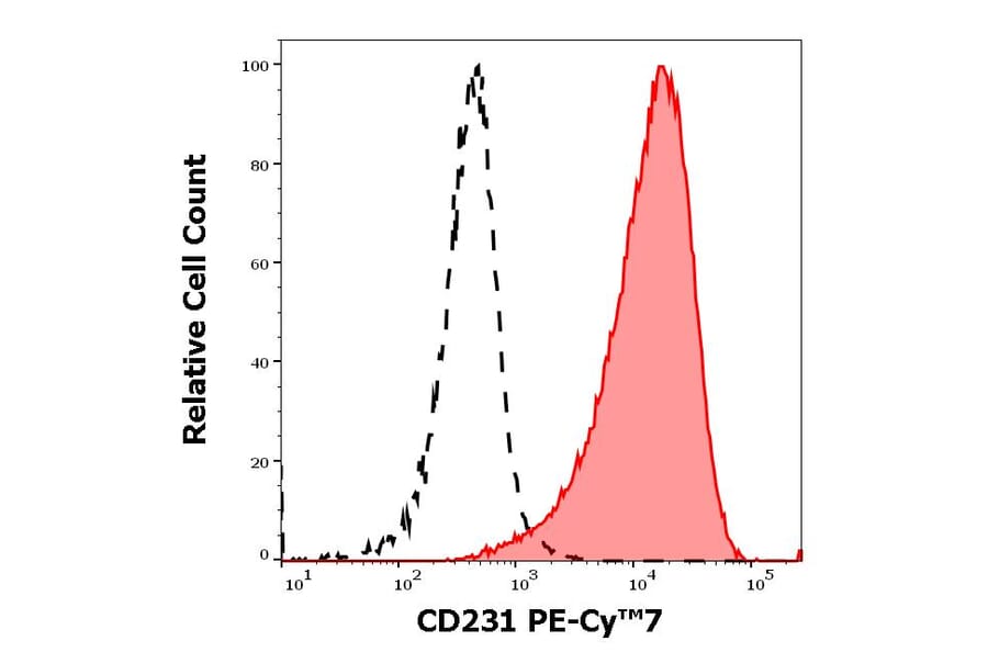 Flow Cytometry - Anti-TALLA-1 Antibody [B2D] (PE-Cyanine 7) (A121997)