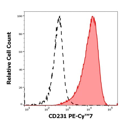 Flow Cytometry - Anti-TALLA-1 Antibody [B2D] (PE-Cyanine 7) (A121997)