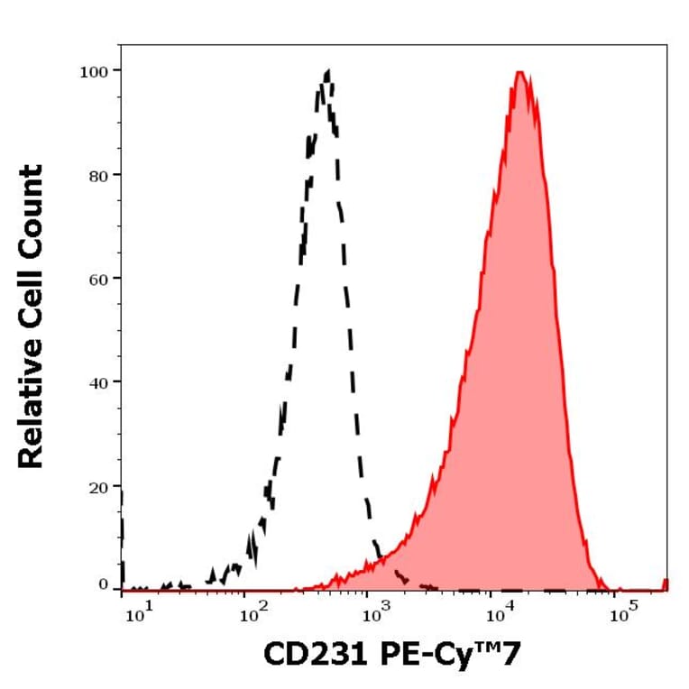 Flow Cytometry - Anti-TALLA-1 Antibody [B2D] (PE-Cyanine 7) (A121997)